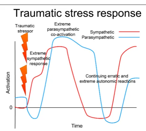 FIGURE 5 | Traumatic stress response. In the face of extreme challenge,when either the situation is extremely threatening and overwhelms thecapacity of the organism to respond effectively, or if the response isprevented in some way (restraint), there is ﬁr