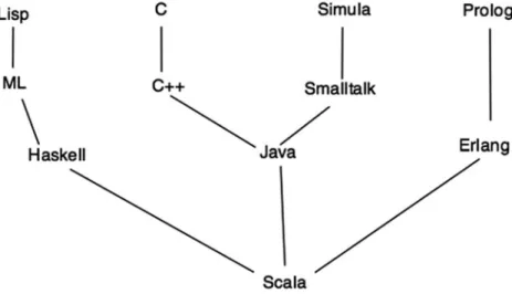 Fig. 1.1 Scala Genealogy
