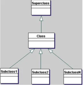Fig. 2.1 Relationship between class, superclass and subclass