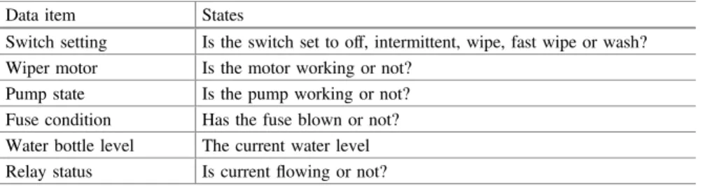 Table 4.1 Data items and their associated state information
