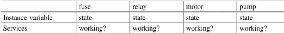 Table 4.3 Comparison of components