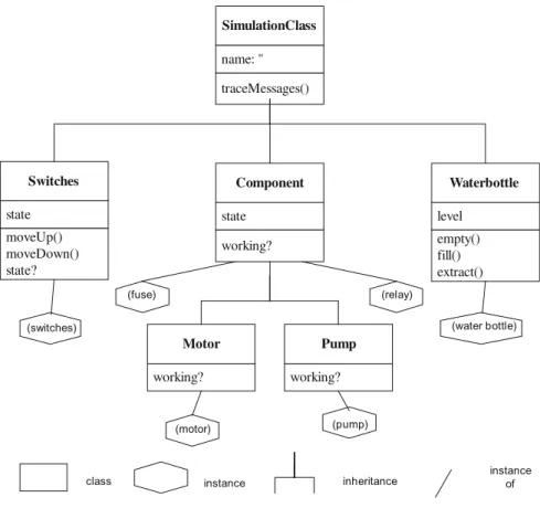 Fig. 4.7 Final class hierarchy and instance diagram