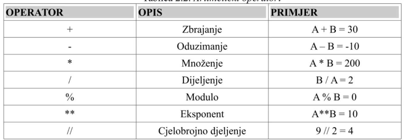 Tablica 2.3. Operatori uspoređivanja