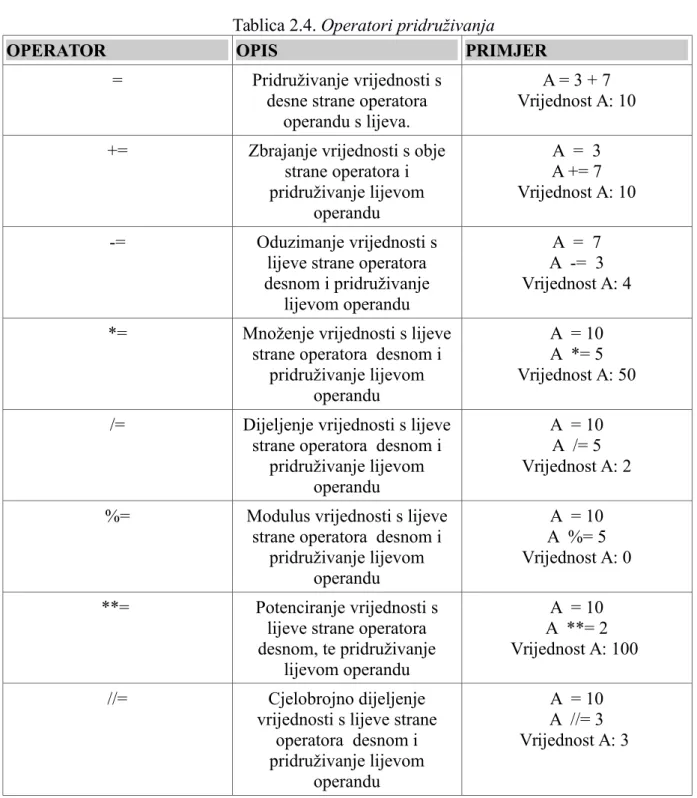 Tablica 2.4. Operatori pridruživanja