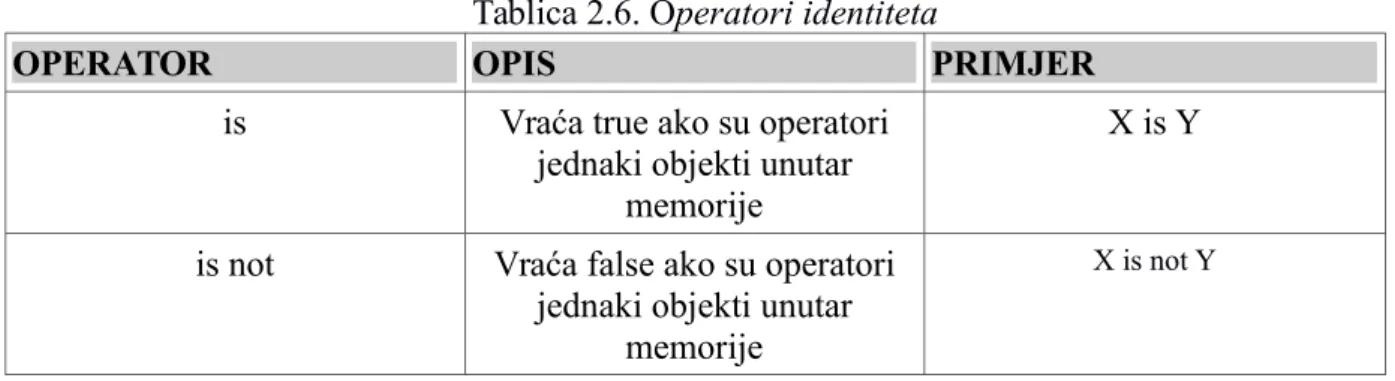 Tablica 2.6. Operatori identiteta