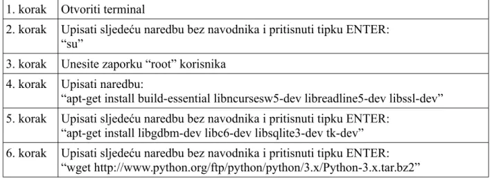 Tablica 1.1. Koraci instalacije programskog jezika Python  1. korak Otvoriti terminal