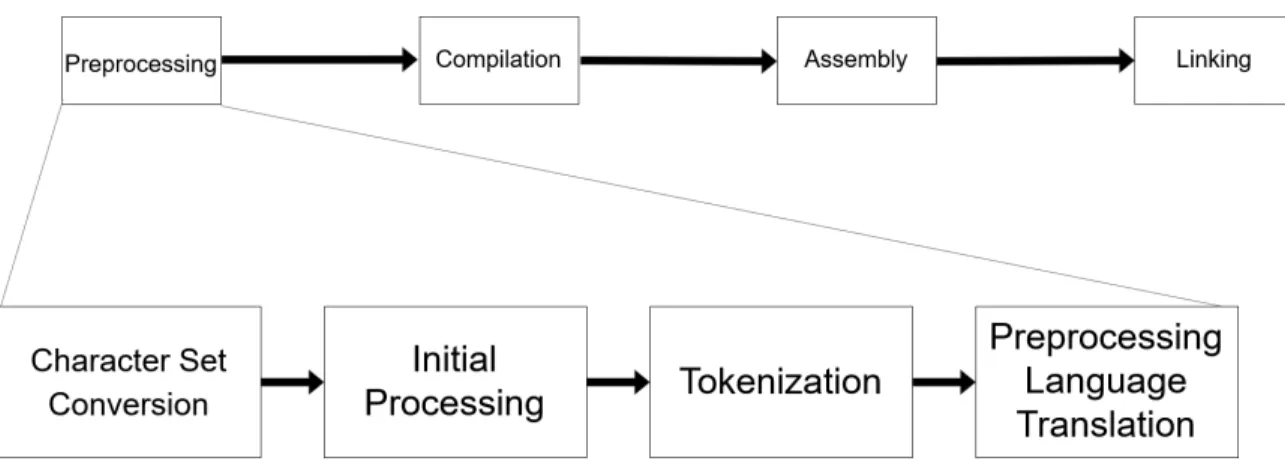 Figure 1: A closer look at the preprocessing stage in the stages of C compilation
