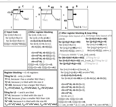 Fig. 2 An example, Matrix-Matrix Multiplication (MMM)
