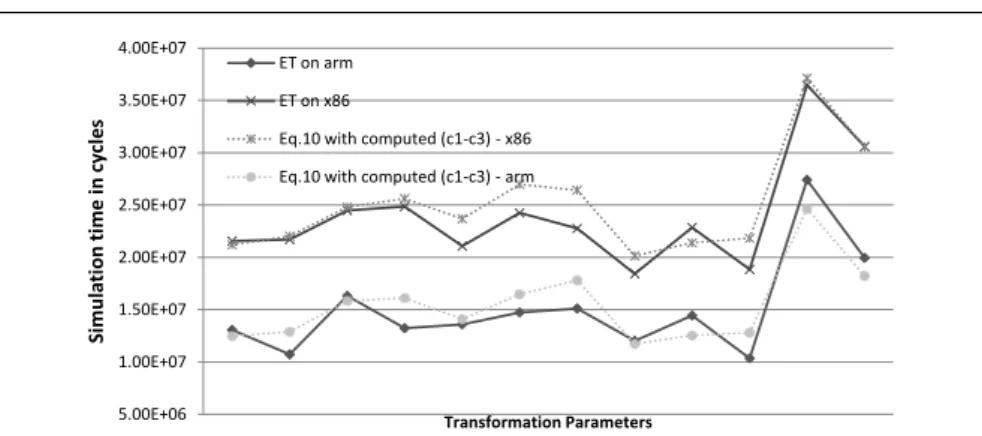 Fig. 3 Simulated and approximated ET values for Matrix-Matrix Multiplication (MMM) algorithm