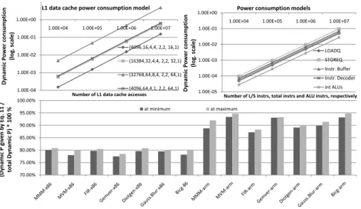 Fig. 4 Power consumption models