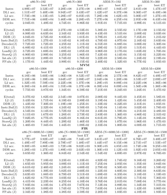Table 1 Evaluation over gcc using gem5 and mcpat (MMM, MVM and FIR) MMM