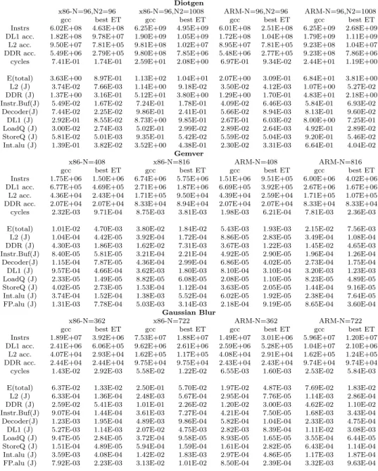 Table 2 Evaluation over gcc using gem5 and mcpat (Diotgen, Gemver and Gaussian Blur) Diotgen