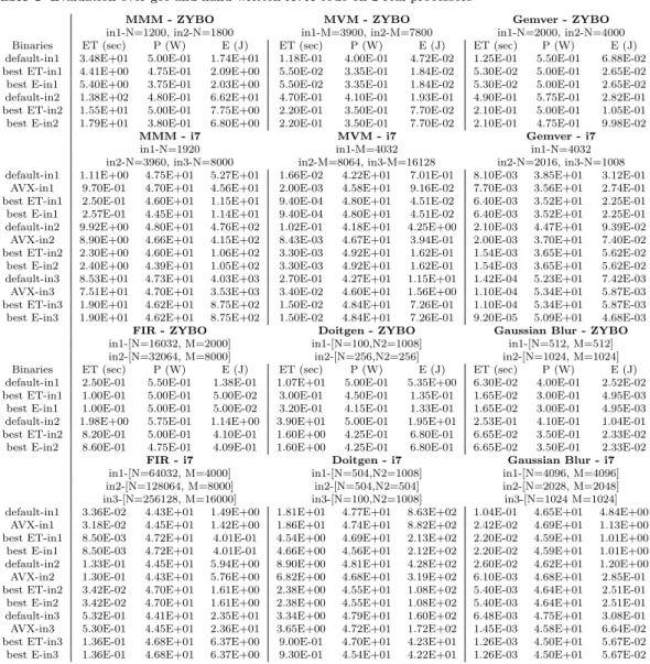 Table 3 Evaluation over gcc and hand written AVX code on 2 real processors