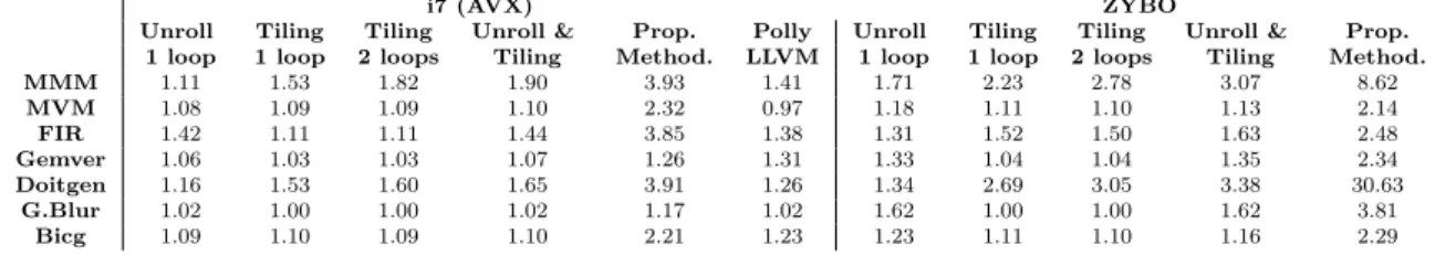 Table 4 Speedup over hand optimized code