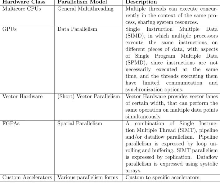 Table 1.1: Hardware Classes