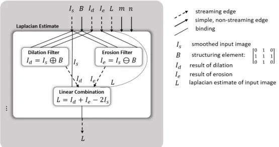 Figure 3.1: HPVM dataflow graph for a non-linear Laplacian computation