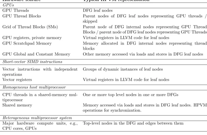 Table 3.1: How HPVM represents major parallel hardware features