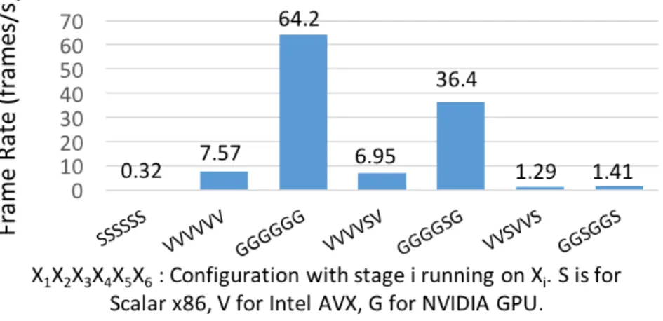 Figure 5.2: Frame rates of different configurations of Edge Detection six stage pipeline through single HPVM object code.