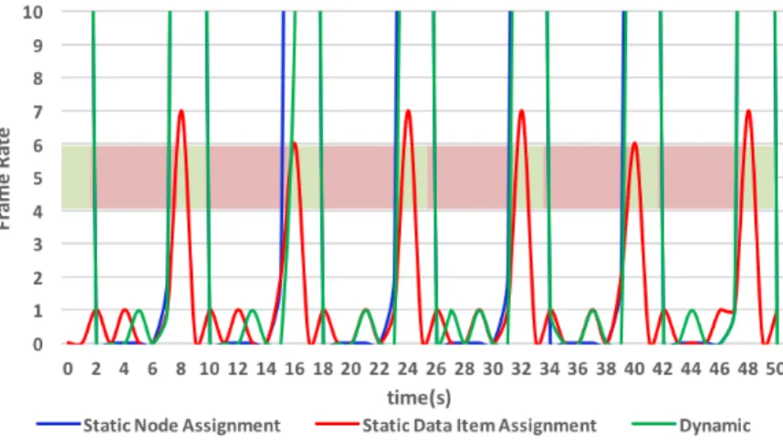 Figure 5.3: Edge Detection Frame rate with different scheduling policies. The green and red band in the graph indicates when the GPU is available or not respectively.