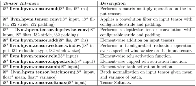 Table 6.1: Tensor intrinsics in the ApproxHPVM representation.