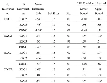 Table 7: Post Hoc Test Result on Accuracy for the EXG1, EXG2, EXG3, and CONG 