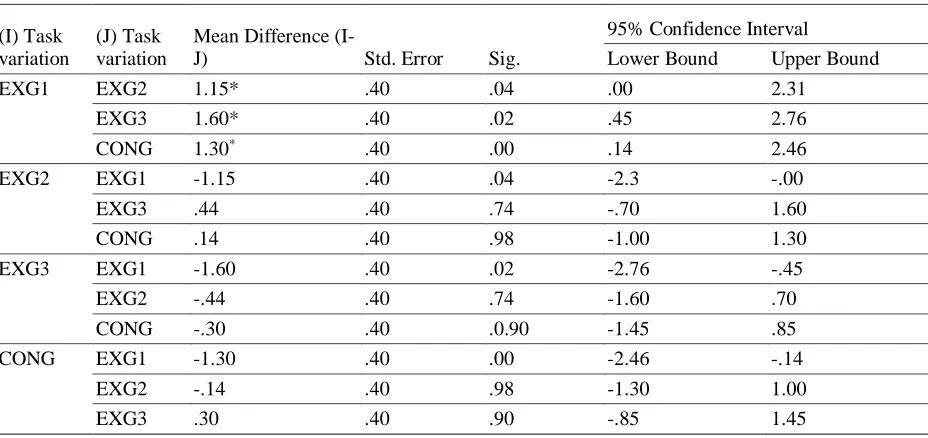 Table 12: Post Hoc Test on Complexity for the EXG1, EXG2, EXG3, and CONG 