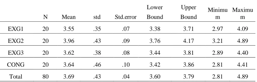 Table 3: Descriptive Statistics on Pretest Accuracy for the EXG1, EXG2, EXG3, and CONG 
