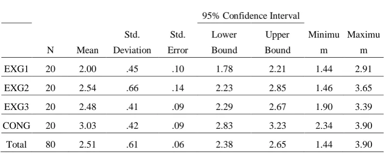 Table 5: Descriptive Statistics on posttest Accuracy for the EXG1, EXG2, EXG3, and CONG 