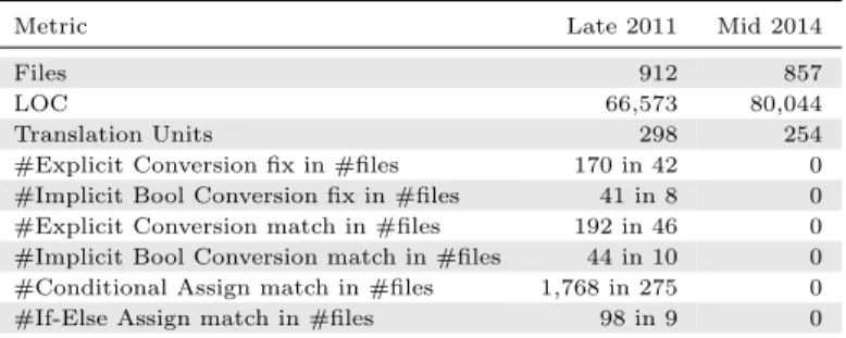 Table 2: ISSM evolution w.r.t. problematic code constructs.
