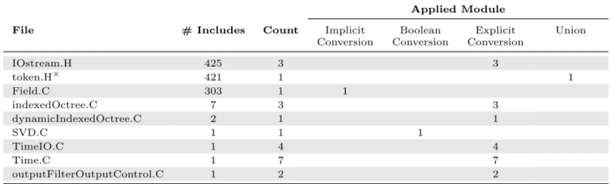 Table 1: Unique source of all statically resolved problems in OpenFOAM 2.4.