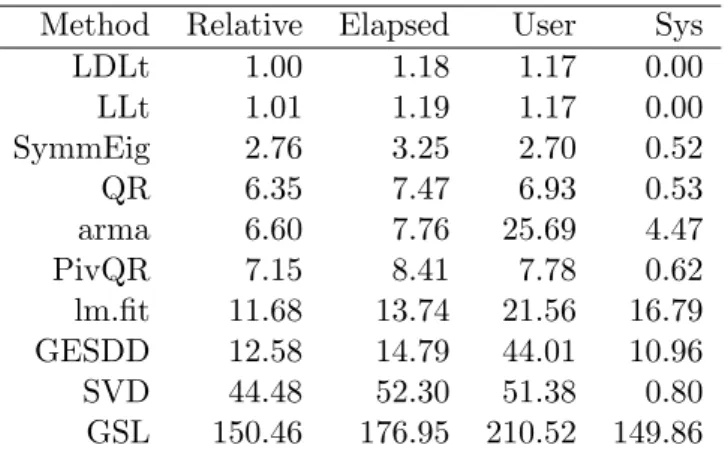 Table 2: lmBenchmark results on a desktop computer for the default size, 100, 000 × 40, full- full-rank model matrix running 20 repetitions for each method