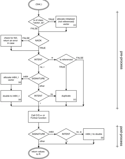 Fig. 2. Flowchart of the involved processes when using .C64() to call a compiled function with one argument