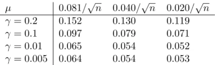 Table 7: Example 5.3: Obtained prediction errors in step 2.