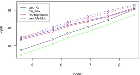 Figure 1: Example 5.4: Timing plot for d = 10, n ∈ {100, 300, 500, 1000, 2000, 5000}, and different functions of the RKHSMetaMod package