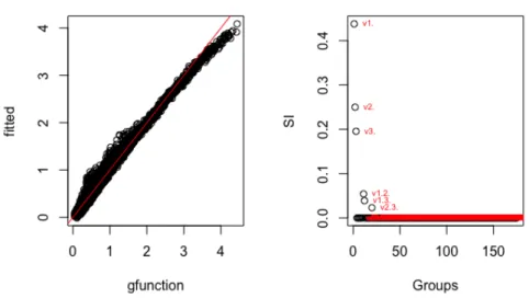 Figure 2: On the left, the RKHS meta model versus the g-function is plotted. On the right, the empirical Sobol indices in the y axis and vMax= 175 groups in the x axis are displayed.