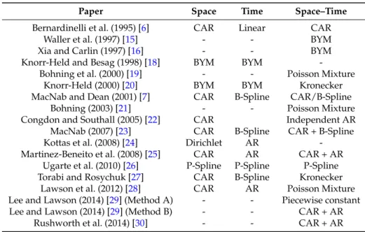 Table 1. Summary of the structures of the spatio-temporal models discussed in this paper