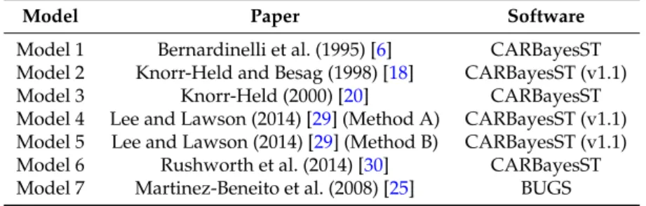 Table 2. Outline of the seven methods compared in this paper and the software used to fit them.