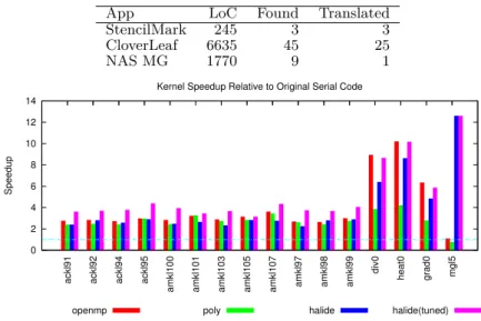 Figure 4 Summary of application results using Stng (top); Performance results (bottom).