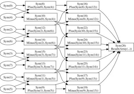 Figure 14.2: Computation graph for size-4 FFT. Auto-generated from staged code in Fig- Fig-ure 14.1.