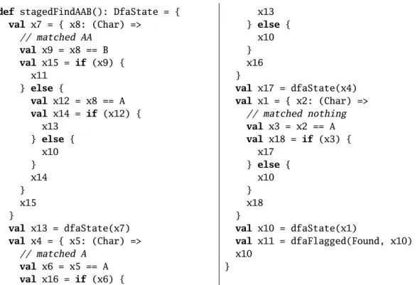 Figure 14.6: Generated matcher code for regular expression .*AAB