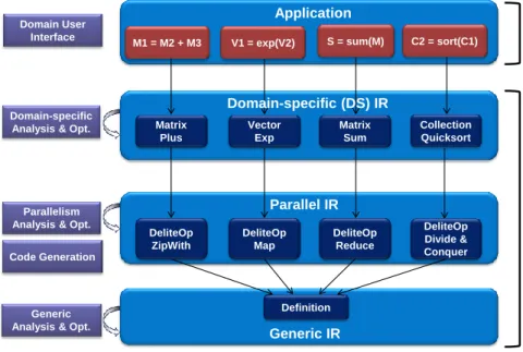 Figure 16.1: Multi-view of IR nodes in the Delite Compilation Framework. For example, the matrix addition operation ( M1 = M2 + M3 ) is represented as a MatrixPlus IR node, which extends the DeliteOpZipWith IR node which again extends the Definition IR nod
