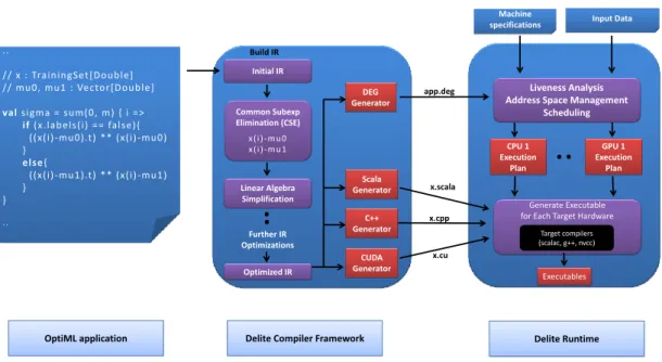 Figure 16.2: Entire process of the Delite Compiler Framework and Runtime