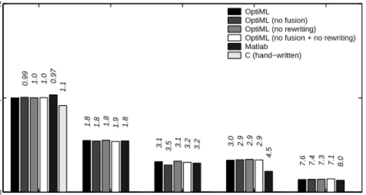 Figure 16.4: Performance of OptiML: rbm.