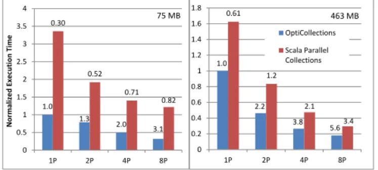 Figure 16.6: Performance of OptiCollections: reverse web-link graph.
