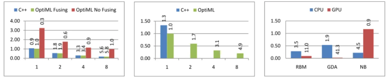 Figure 16.9: Performance of OptiML compared to C++