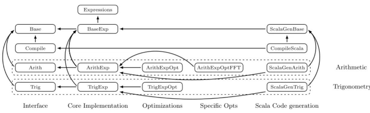 Figure 4: Component architecture. Arrows denote extends relationships, dashed boxes represent units of functionality.