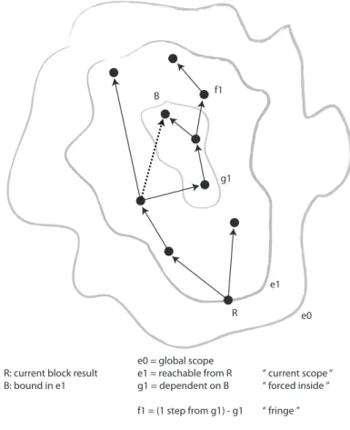 Figure 9.2: Graph IR with regular and nesting edges (boundSyms, dotted line) as used for code motion.