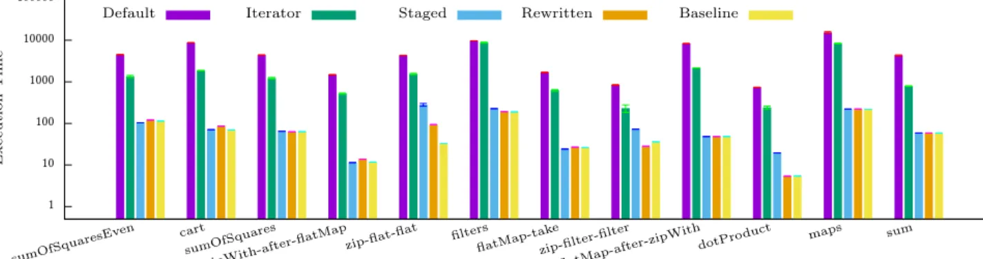 Figure 9. Time taken by different stream pipeline implementations on the JVM. Notice the logarithmic scale