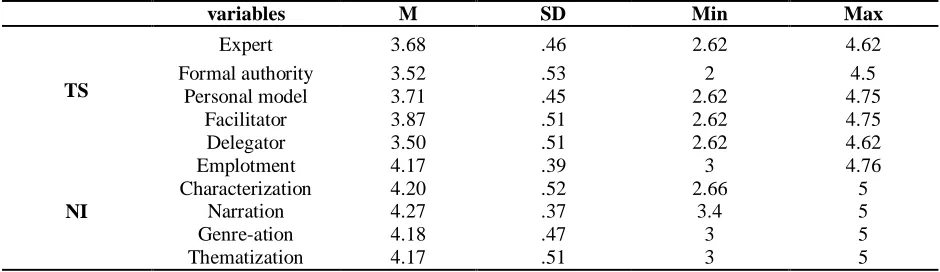 Table 1: Descriptive Statistics of Teachers’ Teaching Styles and NI 