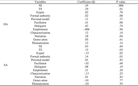 Table 2: SEM Analysis: The Values of Effective Variables in Estimation of Deep and Surface Learning Approach 
